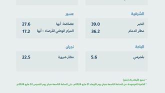 المنطقة الشرقية تتصدر معدلات هطول الأمطار بمعدل 63 ملم