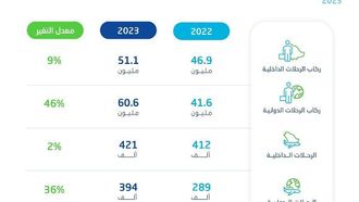 المطارات السعودية تشهد نمواً في أعداد المسافرين بنسبة 26%