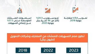 دعم بقيمة 275 مليار ريال سعودي للشركات الصغيرة والمتوسطة السعودية