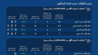 تصنيفات شركات الطيران والمطارات لشهر أبريل 2024