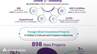 دبي تتصدر مؤشر الاستثمار الأجنبي المباشر