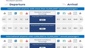 Saudi Airports Lead In May 2024 Report
