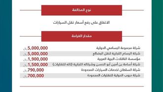 غرامات تحديد الأسعار في قطاع النقل