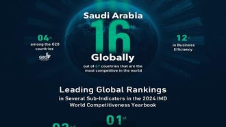 Saudi Rises In Global Rankings