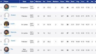 Shakib Hits 50 T20 World Cup Wickets