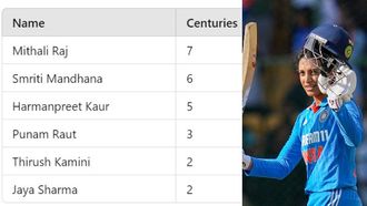 Mandhana Close To Raj's ODI Record