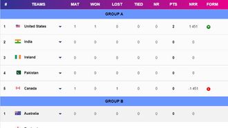 T20 World Cup 2024 Points Table: Group A, B, C, D