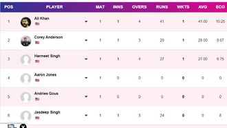 Top Wicket-Takers T20 World Cup 2024