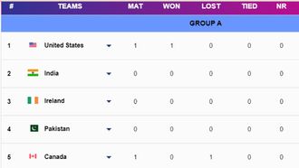 USA Leads T20 World Cup Group A