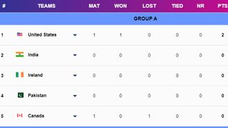 India Tops Group A In T20 World Cup 2024
