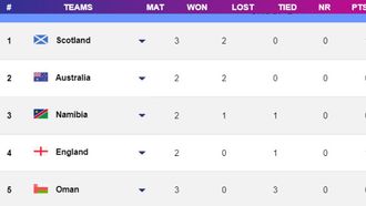 T20 WC 2024 Points Table: Scotland Defeat Oman