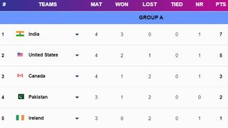T20 World Cup 2024 Group A Points Table
