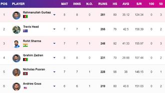 Top T20 World Cup 2024 Run Scorers