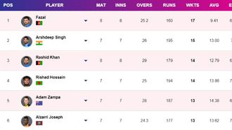 Top Wicket-Takers At T20 World Cup 2024
