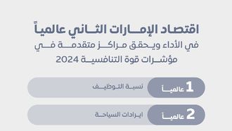 UAE Ranks 7th In Global Competitiveness