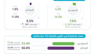 البطالة مستقرة في السعودية في الربع الأول من عام 2024