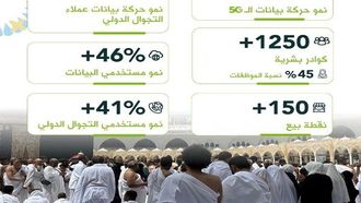 تسجيل نمو 5G في الحج من زين