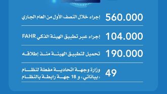 أكثر من 8 مليون خدمة ذاتية للموارد البشرية عبر بياناتي