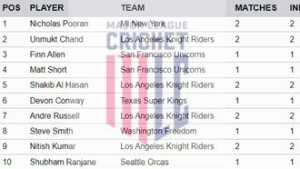 MLC 2024 Top Run Scorers