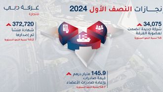 Dubai Chamber's Membership Surges In H1 2024