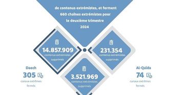 تمت إزالة 18 مليون محتوى متطرف في الربع الثاني من عام 2024