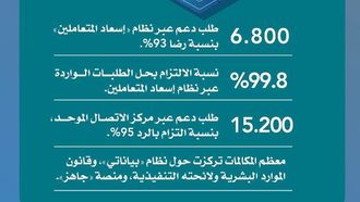 تمت معالجة 22 ألف طلب دعم خلال 6 أشهر