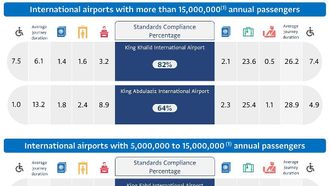 Saudi Airports Lead In June '24 Report