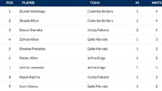 Top Wickets In LPL 2024