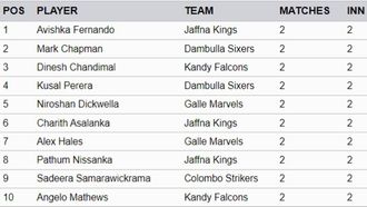 Top Scorers In Lanka Premier League 2024