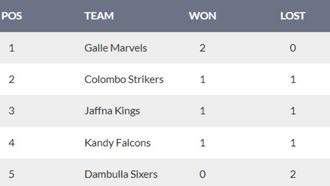 Jaffna Kings Climb LPL 2024 Rankings