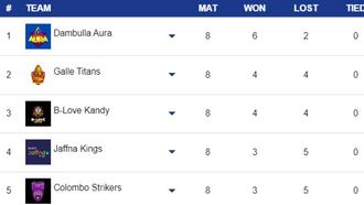 Jaffna Kings Lead LPL 2024