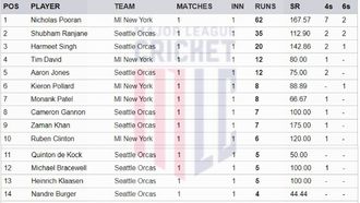 MLC 2024 Top Run Scorers