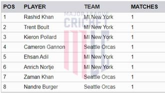 Top Cricket Wicket-Takers 2024