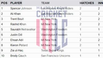 MLC 2024 Top Wicket-Takers Revealed