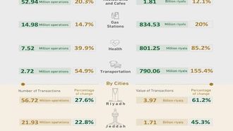 SAR 12 Billion In Weekly POS Transactions
