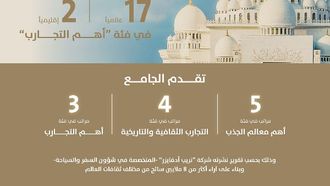 Grand Mosque's Global Cultural Rank