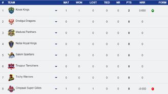 TNPL 2024: LKK Tops After First Match