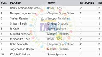 TNPL 2024 Top Run-Scorers Revealed