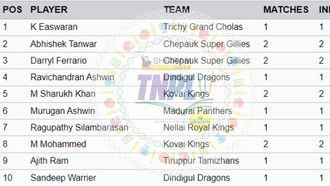 TNPL 2024: Top Wickets Update