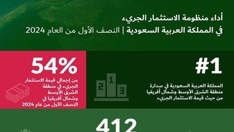 السعودية تقود الاستثمار الجريء في منطقة الشرق الأوسط وشمال أفريقيا