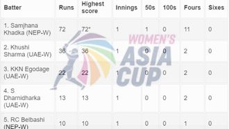 Asia Cup 2024: Top Women's Scorers