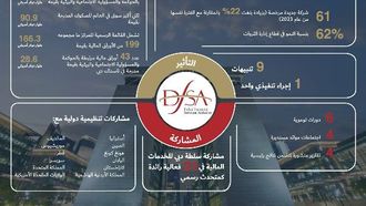 سلطة دبي للخدمات المالية ترخص 61 شركة في النصف الأول من عام 2024