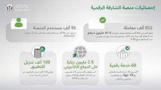 Sharjah's Digital Milestone: 952K+ Transactions