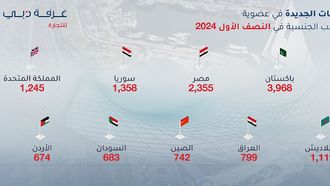 Indian Firms Lead Dubai Chamber Entries