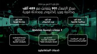 مركز الاتصال 901 يتعامل مع 489 ألف استفسار