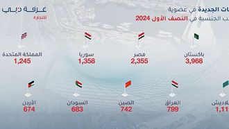 الهند تقود ازدهار التجارة في دبي