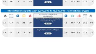 Saudi Airports' Performance In July Reviewed
