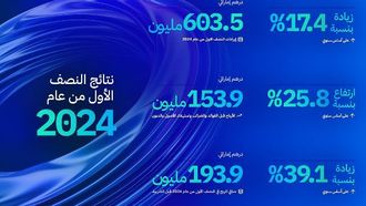إيرادات النصف الأول من شركة Presight AI تقفز بنسبة 17.4%