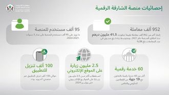 إنجاز رقمي جديد في الشارقة.. 41.5 مليون درهم قيمة المعاملات