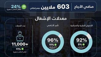 TECOM Profit Surges 24% In H1 2024